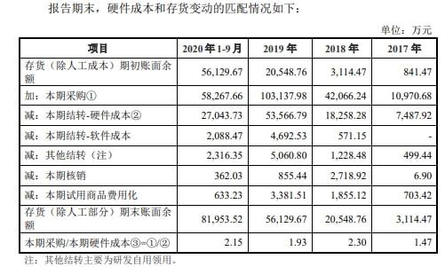 旷视科技首轮问询回复 美国打压与防伪服务双重驱动备货量攀升